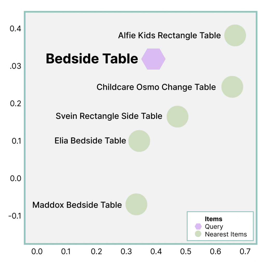 Krestor site search mapping the relationship between “Bedside Table” with “Alfie Kids Rectangle Table” and “Childcare Osmo Change Table.”