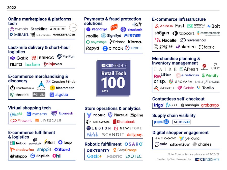 Retail Tech 100 2022 Market Map