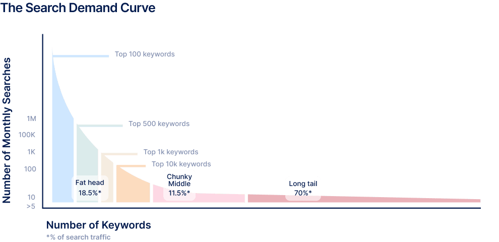 Search demand curve showing long tail search categories