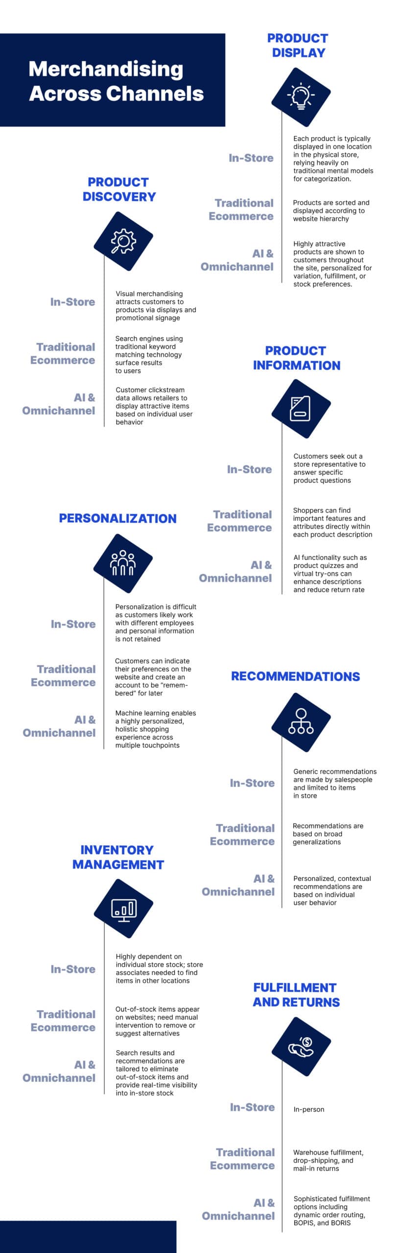 types of merchandising